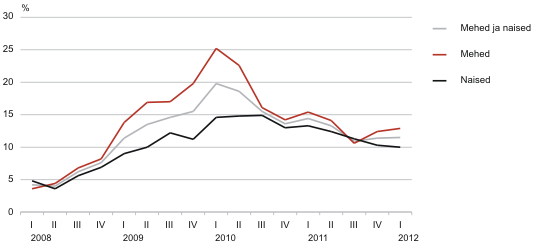 Aasta või kauem tööd otsinuid ehk pikaajalisi töötuid oli I kvartalis 47 000, neist 26 000 oli tööd otsinud kaks aastat või kauem (väga pikaajalised töötud). Pikaajaliste töötute osatähtsus töötute hulgas oli 59%, mis on sama palju kui eelmises kvartalis.  Tööga hõivatute hinnanguline arv oli I kvartalis 614 300, eelmise aasta IV kvartalis 614 500. Võrreldes eelmise kvartaliga vähenes töötlevas tööstuses ja ehituses hõivatute arv, mis suurendas töötust meeste hulgas. Samal ajal teenindavas sektoris, kus naiste osatähtsus on suurem, tööhõive kasvas. Eelmise aasta sama kvartaliga võrreldes kasvas hõivatute arv tänavu I kvartalis 23 000 võrra ehk 3,9%.  Rahvastiku majanduslik aktiivsus aasta alguses kasvas. 15–74-aastasi mitteaktiivseid inimesi (õppijad, pensionärid, kodused, heitunud jt) oli I kvartalis 330 000, mis on 6000 vähem kui eelmises kvartalis ja 9000 vähem kui aasta varem I kvartalis. Mitteaktiivsete hulgas on kõige rohkem vähenenud õpingute tõttu mitteaktiivsete arv, sest õppimisealiste noorte arv väheneb.  Töötuse määr on töötute osatähtsus tööjõus (hõivatute ja töötute summa). Hinnangud põhinevad tööjõu-uuringu andmetel. Statistikaamet korraldab tööjõu-uuringut 1995. aastast ja igas kvartalis osaleb selles 5000 inimest. Tööjõu-uuringut korraldavad statistikaorganisatsioonid harmoneeritud metoodika alusel kõigis Euroopa Liidu riikides.