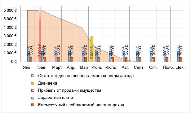 Налог при продаже квартиры менее 3 лет в собственности в Налог с продажи квартиры в 2018 году
